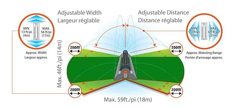 Gardena Aquazoom oscillating sprinkler Features